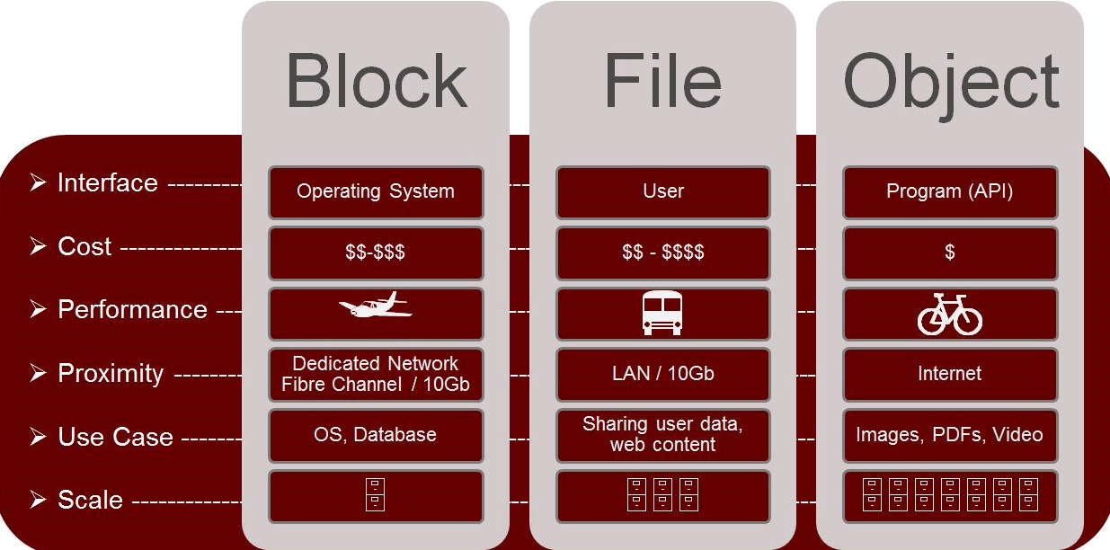 Object Storage vs. Block Storage