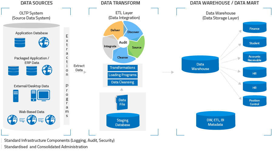 What is Data Mart? Difference of Data Mart With Data Warehouse