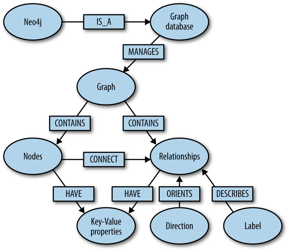 Big Data Graph Database List of Graph Data Model