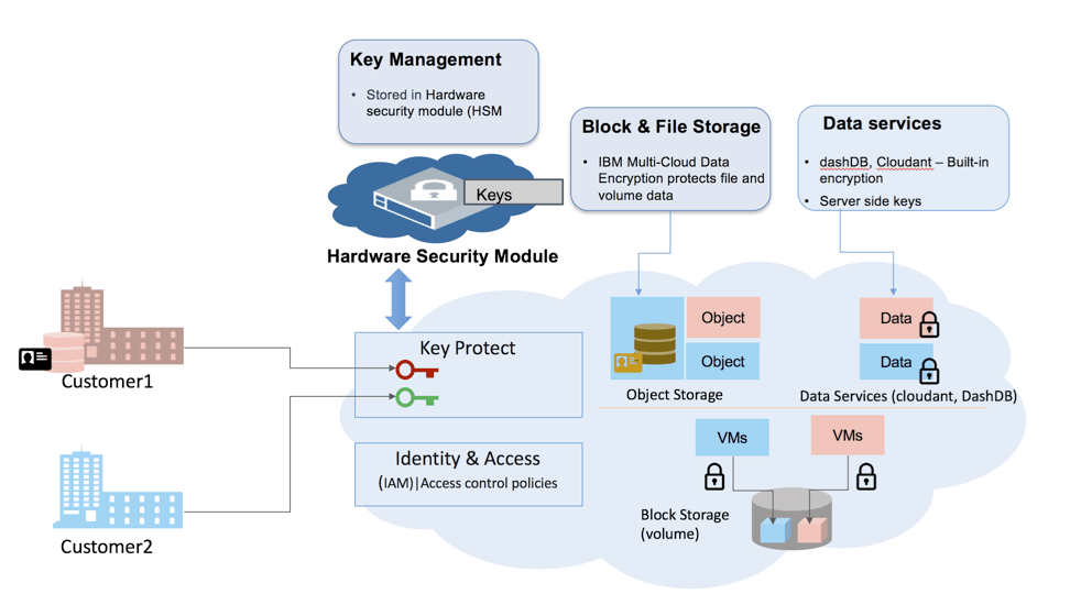 Methods of Encryption in Cloud Object Storage OpenStack & IBM Cloud