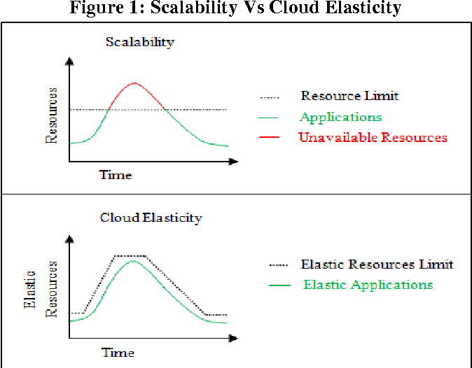 What is Elasticity in Cloud Computing