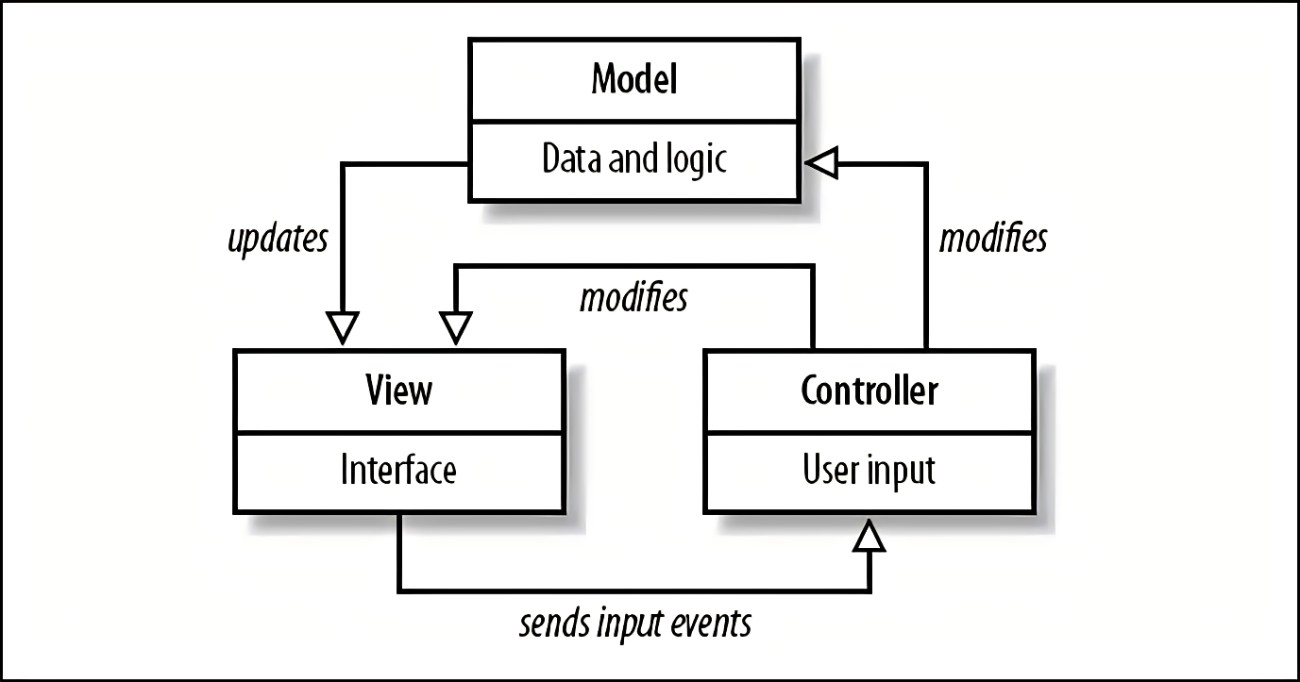 What is Model View Controller (MVC)?