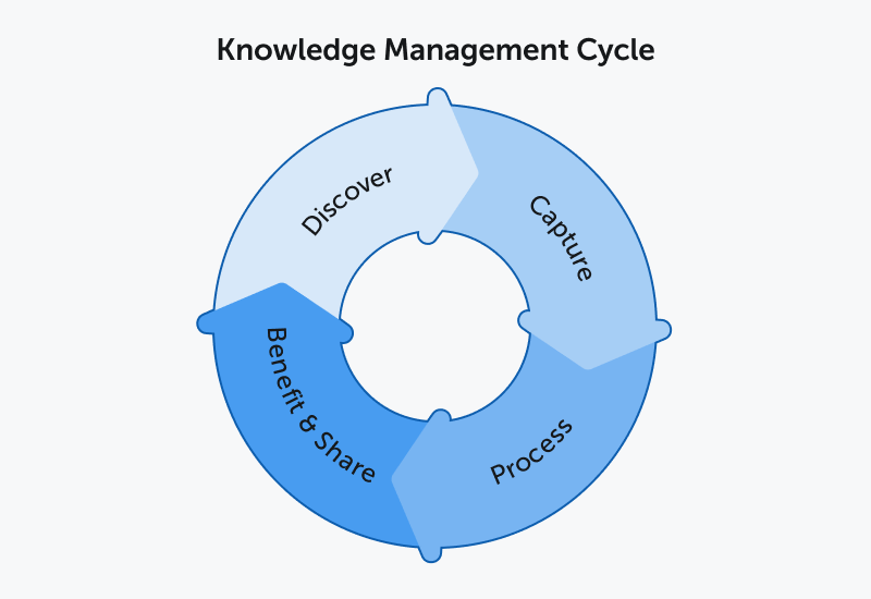 What is Knowledge Management?
