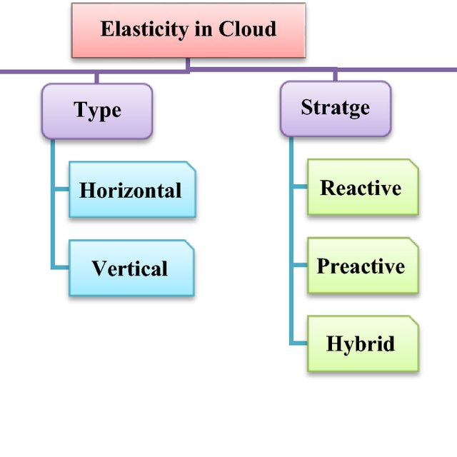 What Elasticity in Cloud Computing Means?