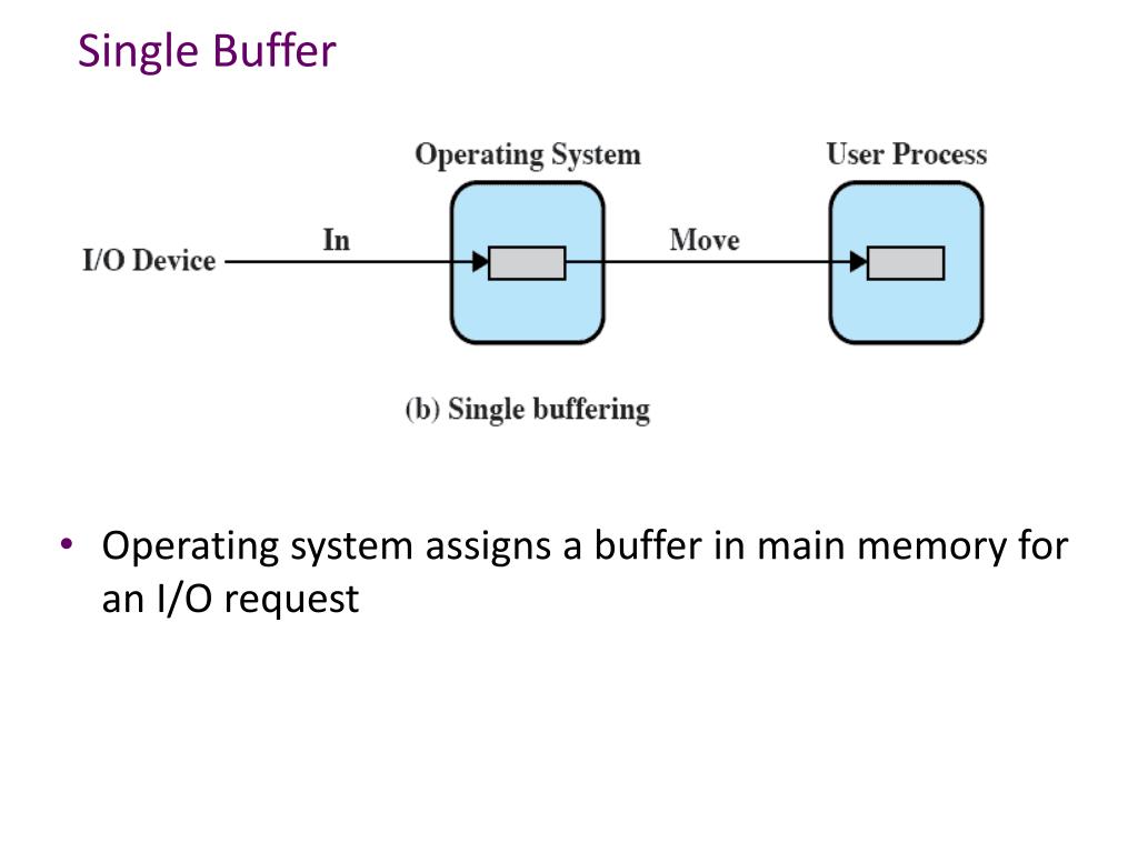 What is Buffer in Computing