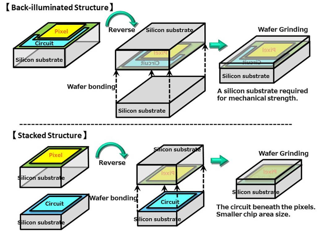 Understanding Stacked Camera Sensors and Their Functionality