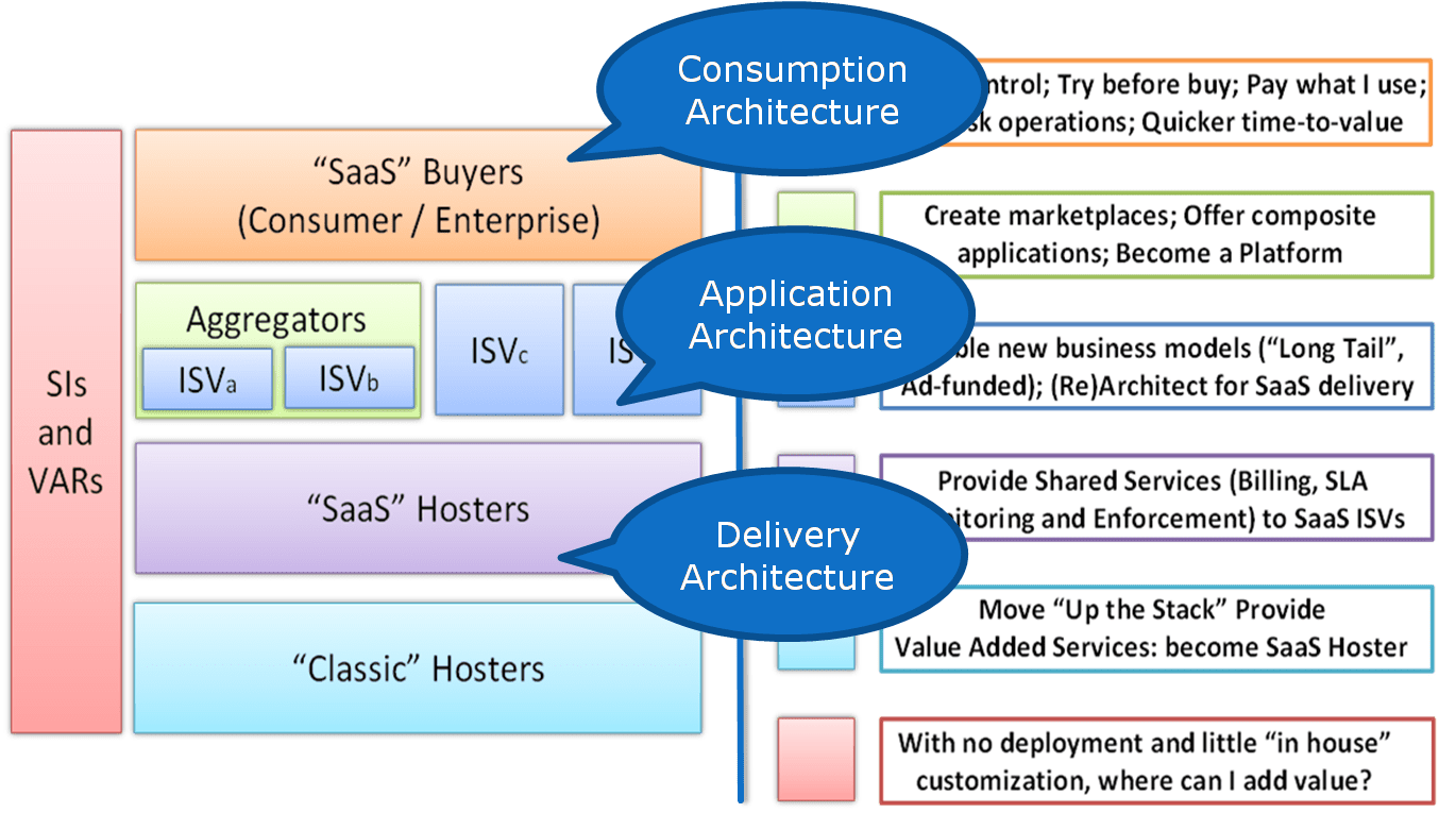 Best Practices in SaaS