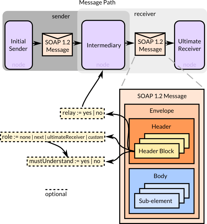 What is Simple Object Access Protocol (SOAP)?