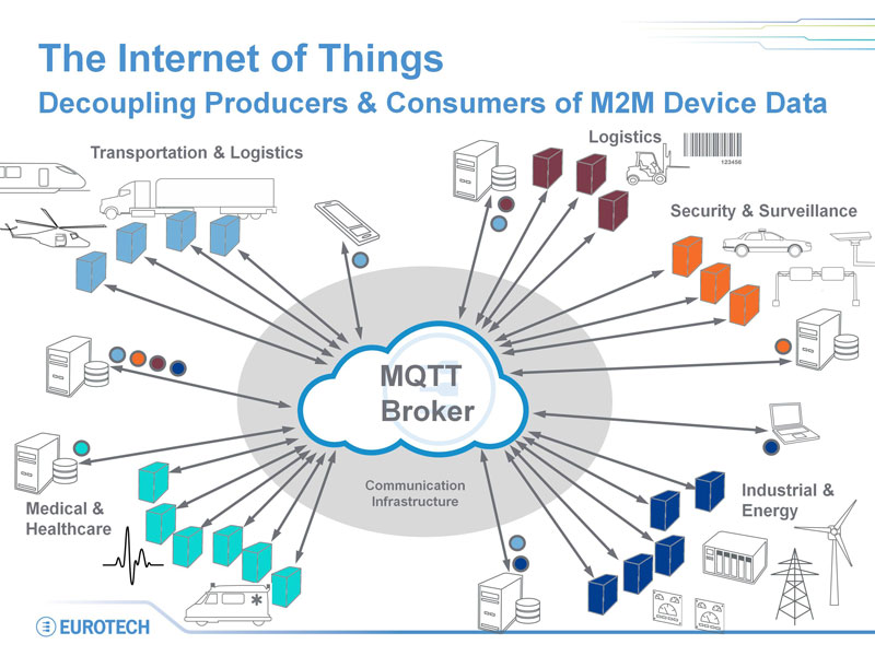 Message Queuing Telemetry Transport (MQTT) Protocol