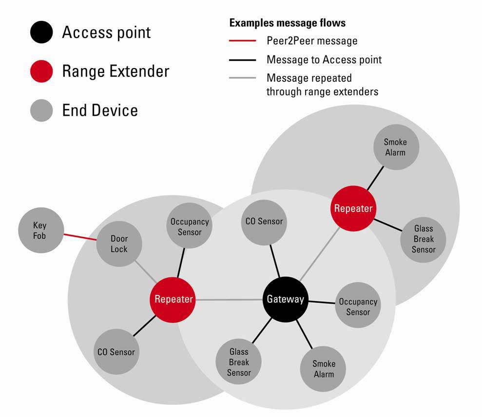 Simple Sensor Interface (SSI) Protocol