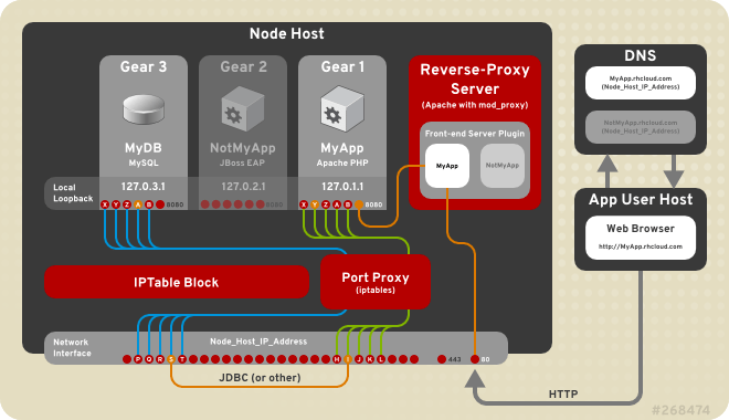Install OpenShift Origin on Rackspace Cloud Server