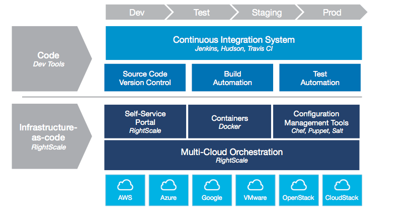 Infrastructure as Code and Software Defined Data Center Infrastructure as Code and Software Defined Data Center