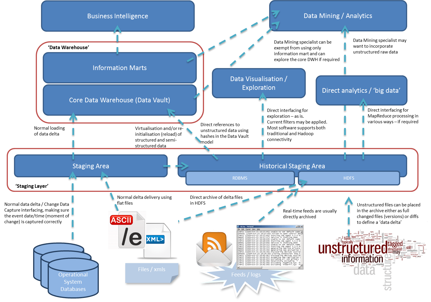 Installing Local Data Lake on Ubuntu Server Part 2
