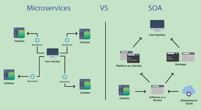 What is the Difference Between SOA and Microservices?