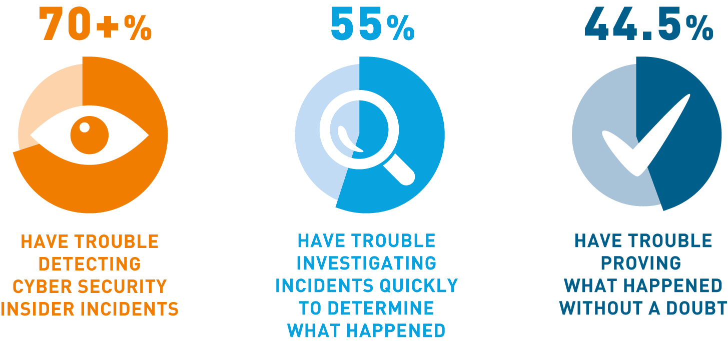 Basics on User Behavior Analytics