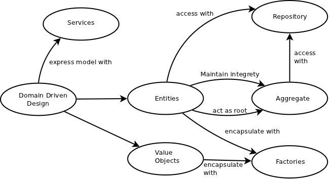 What is DomainDriven Design (DDD)?