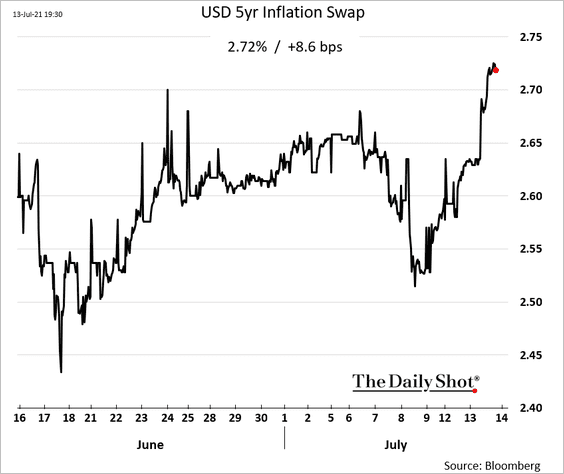 Usedcar price gouging is hitting extreme levels The Daily Shot
