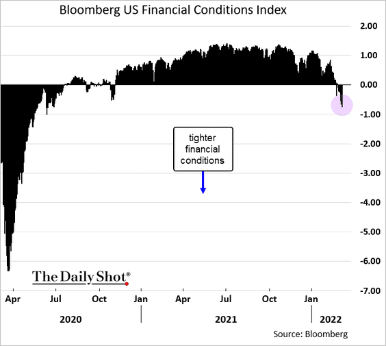 What happens to the S&P 500 around 10 market corrections? The Daily Shot
