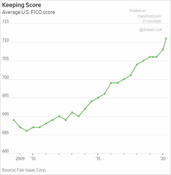 Food for Thought Credit score inflation The Daily Shot