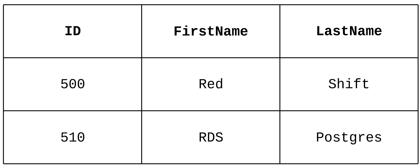 Why You Should Not Compress RedShift Sort Key Column