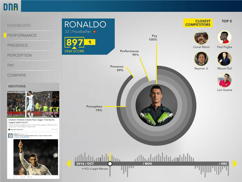 Football Player Value Indicator The Data Lab