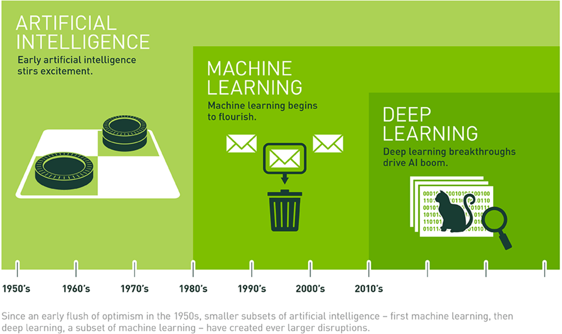 Machine learning vs AI The Data Scientist