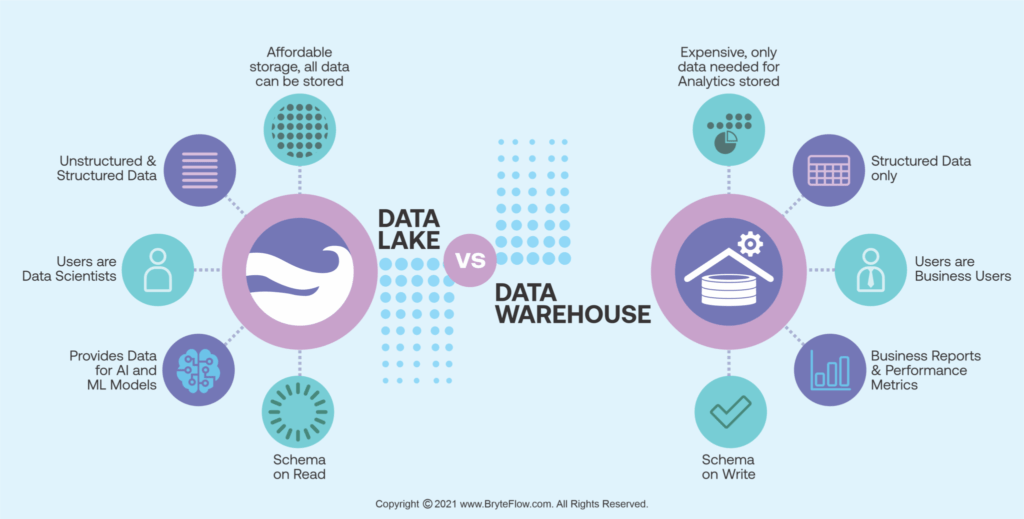 What is a Data Lake? Architecture and Tools Pythonbloggers