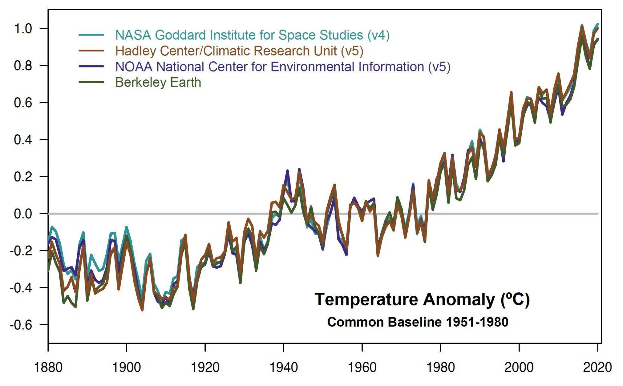 this plot shows yearly temperature anomalies from 1880 to