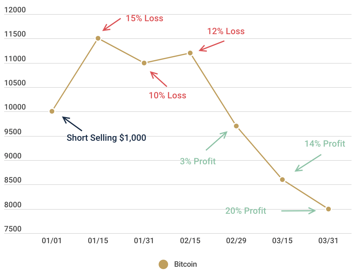 Short Selling? Long Buying? Finally a Simple Explanation • The Decentral