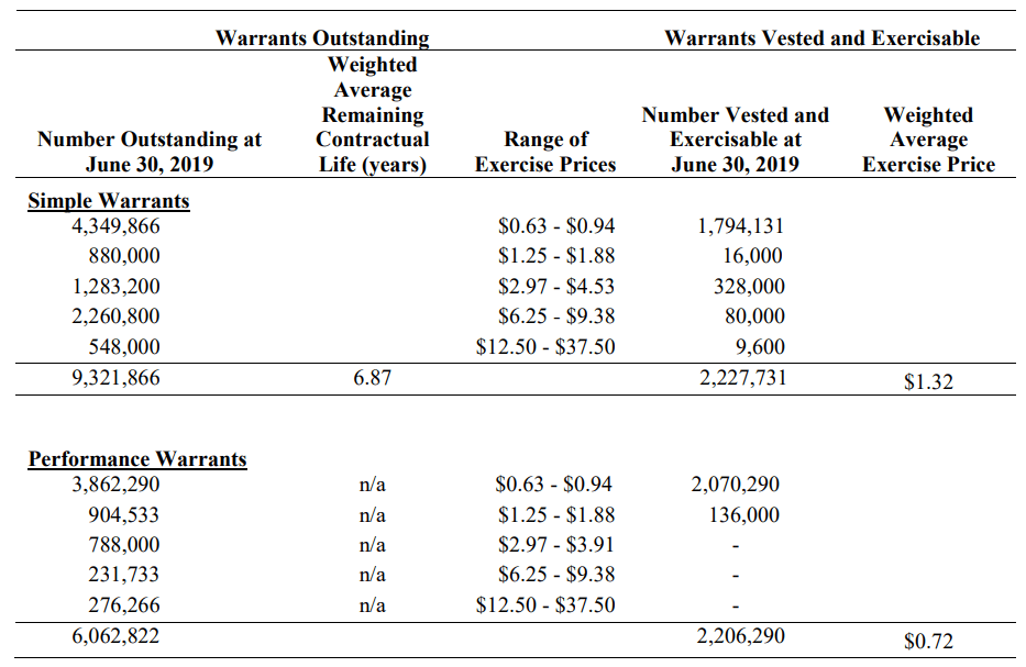 Sundial Reports Q2 Earnings with Significant Related Party Transactions