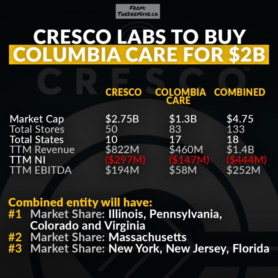 Cresco Labs To Pay US2.0 Billion In Stock To Acquire Columbia Care