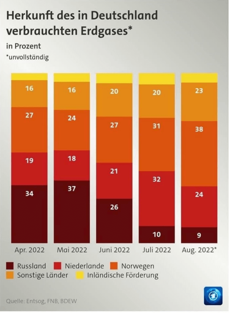 Smart Move Or Cry For Help? Russia To Create A "Natural Gas Hub" With Turkey the deep dive
