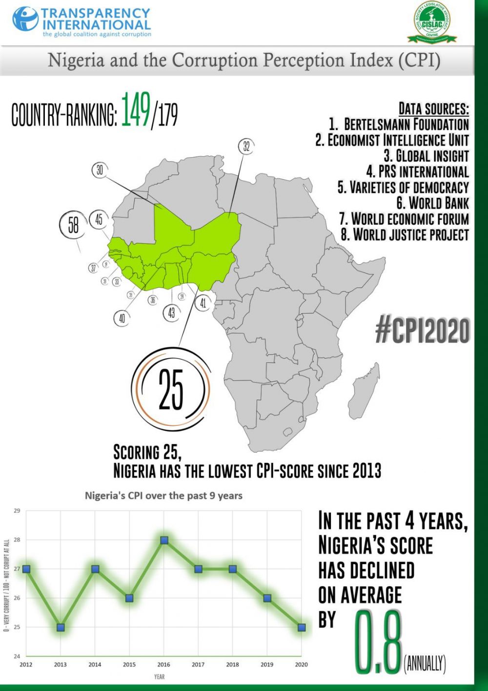 Nigeria: corruption perceptions index ranking 2012-2021