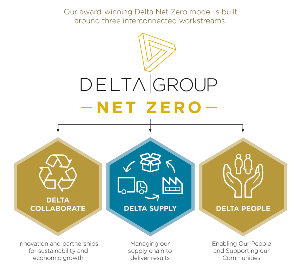 Sustainability The Delta Group