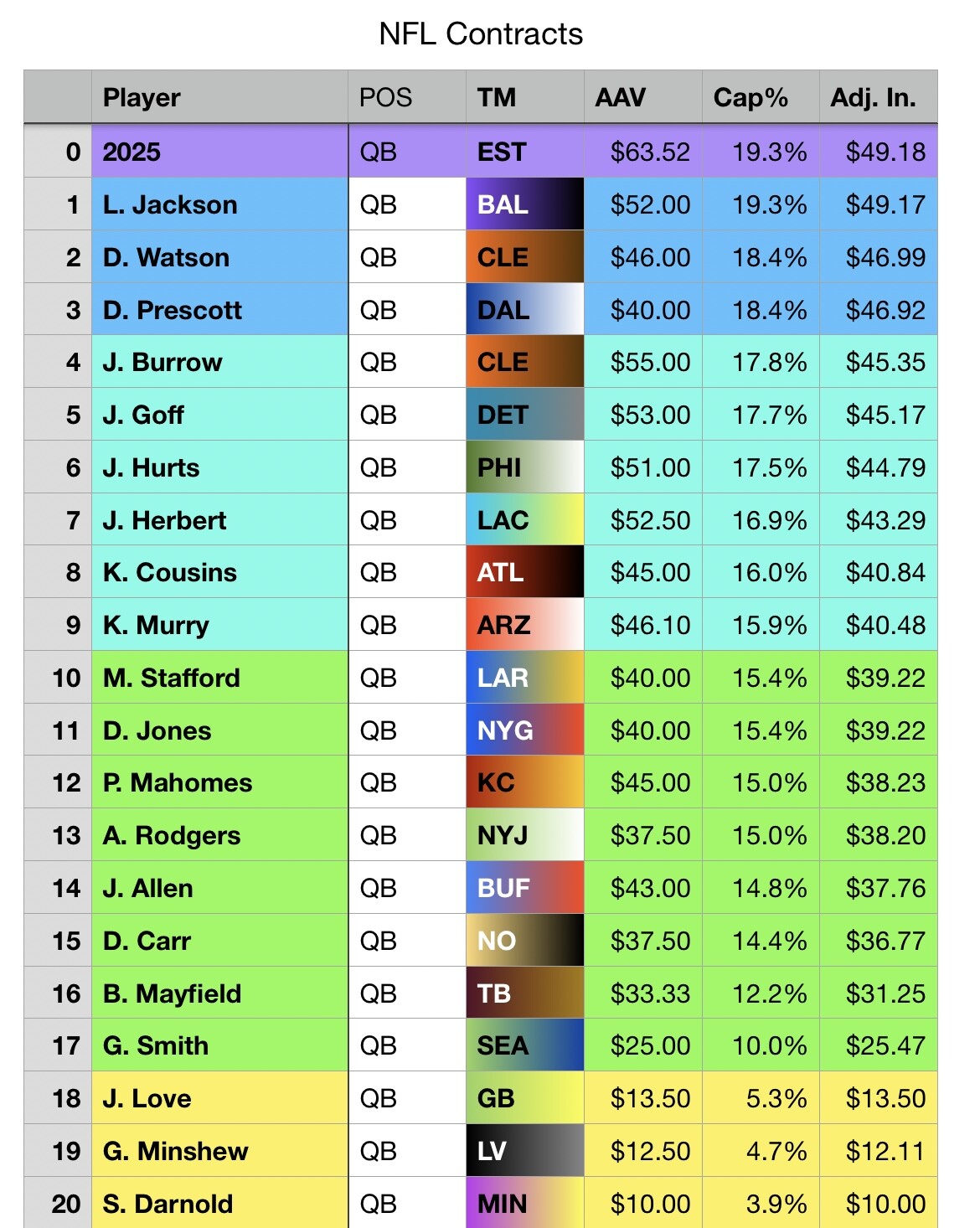 NFL contracts as a Percentage of the cap instead of AAV! The Den