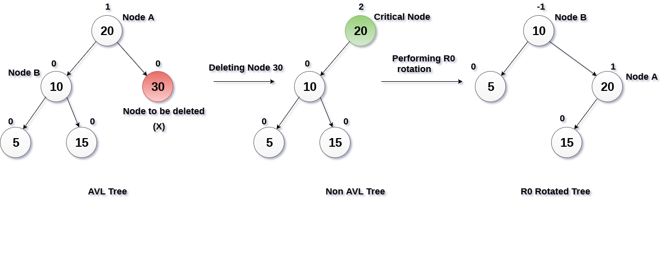 Deletion in AVL Tree