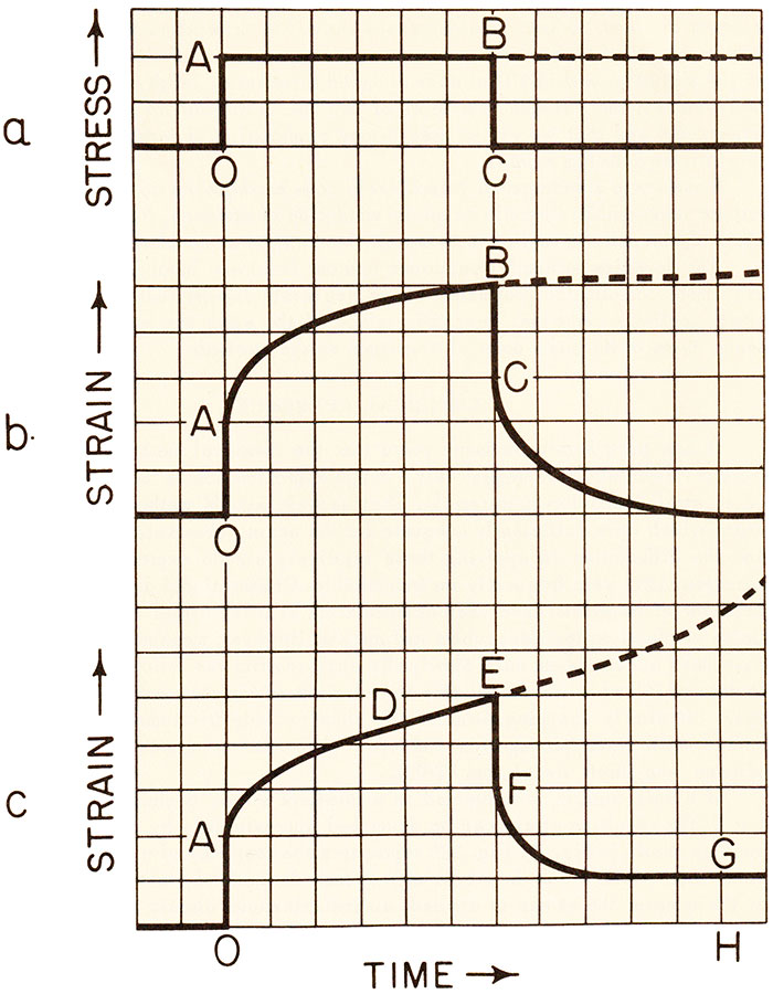 DIAGRAM Creep Strain in Response to Constant Stress