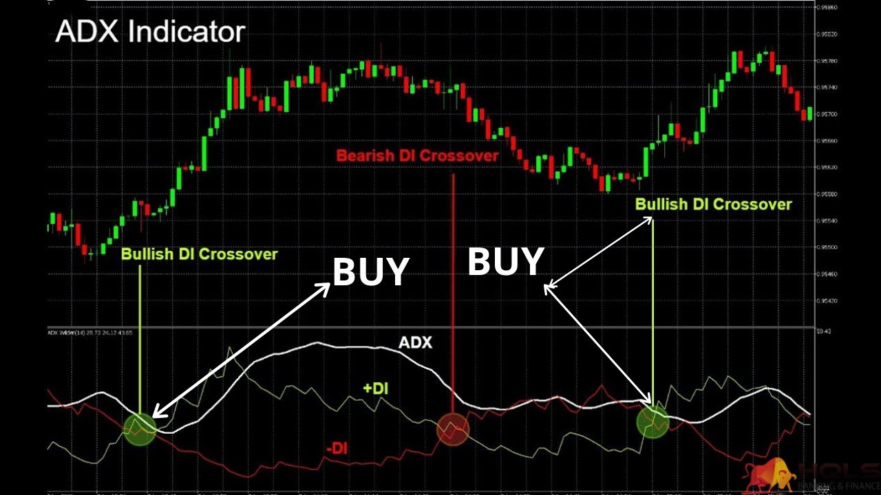 How to use the ADX indicator in Forex ADX indicator formula The