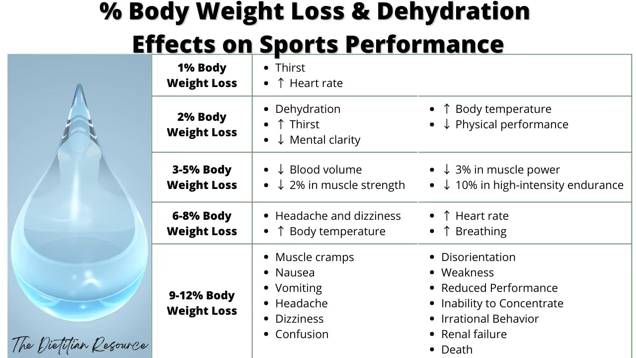 Dehydration Effects on Sports Performance The Dietitian Resource