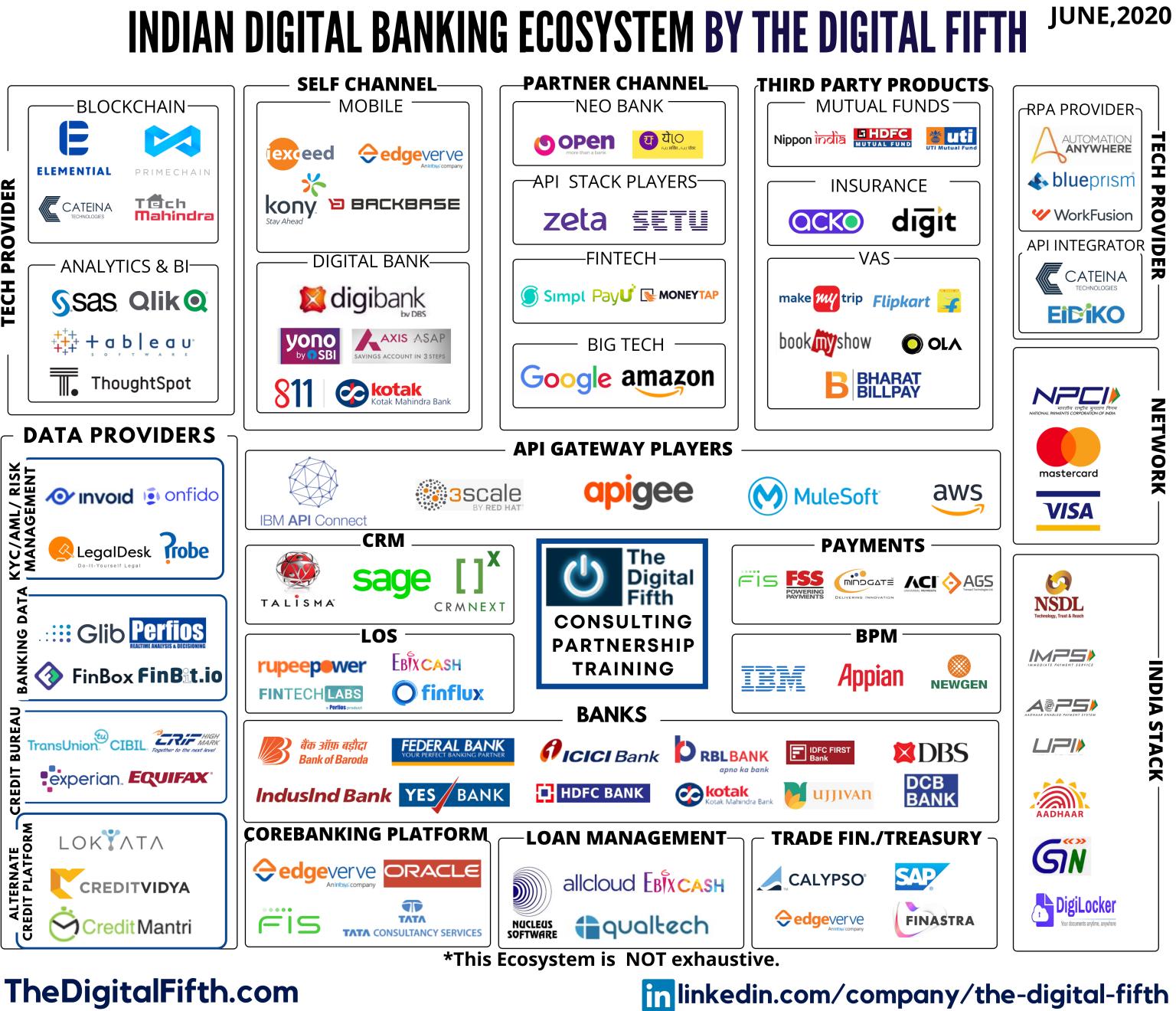 Indian Digital Banking Ecosystem The Digital Fifth
