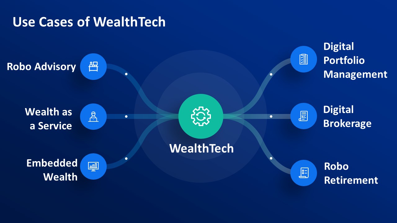 Top 10 Wealthtech Companies In India In 2022 Inventiva