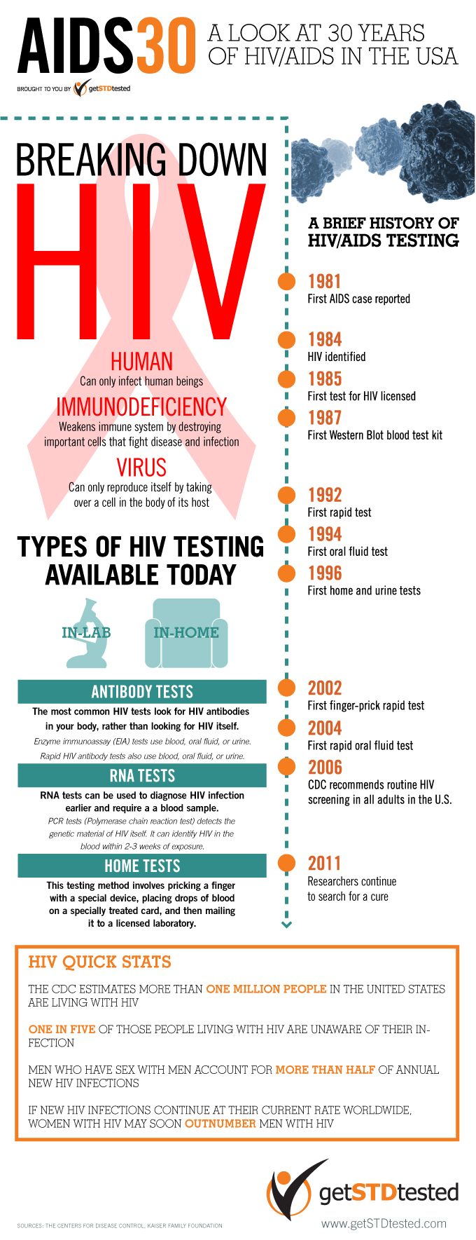 Information about HIV/AIDS in the USA and the World The D Infographics