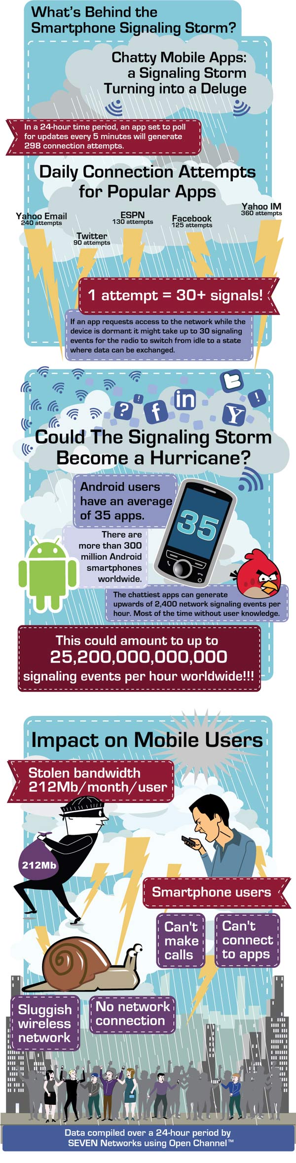 Reasons you get call drops, Smartphone Signaling storm Infographics