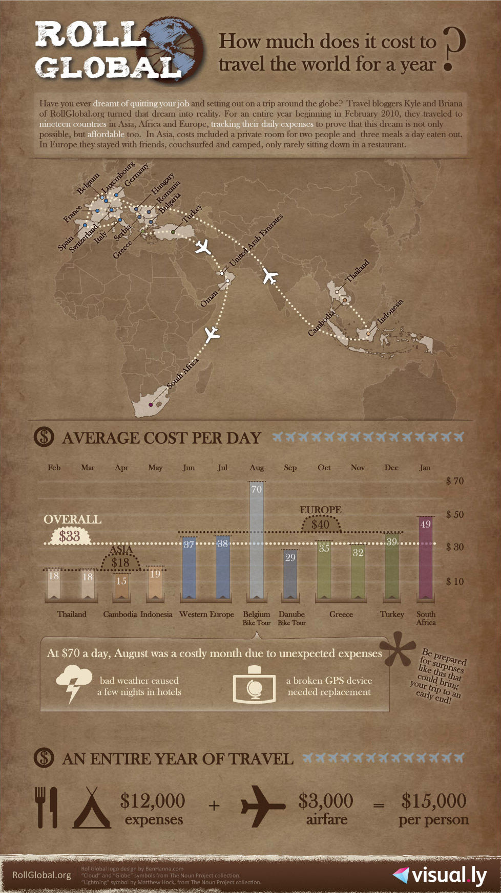 How much does it cost to travel the world for a year?
