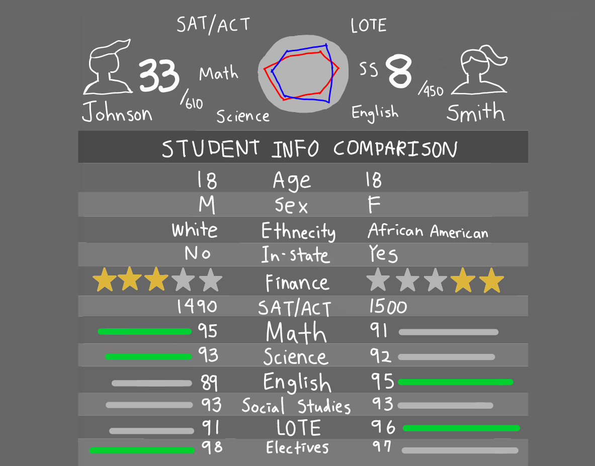 Class ranks are important for college applications The Dispatch