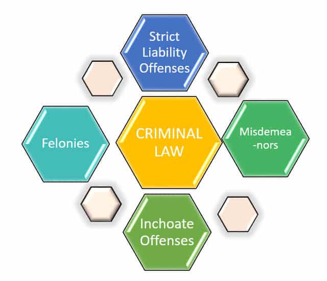 Criminal Law Dissertation Topics and Ideas 2023