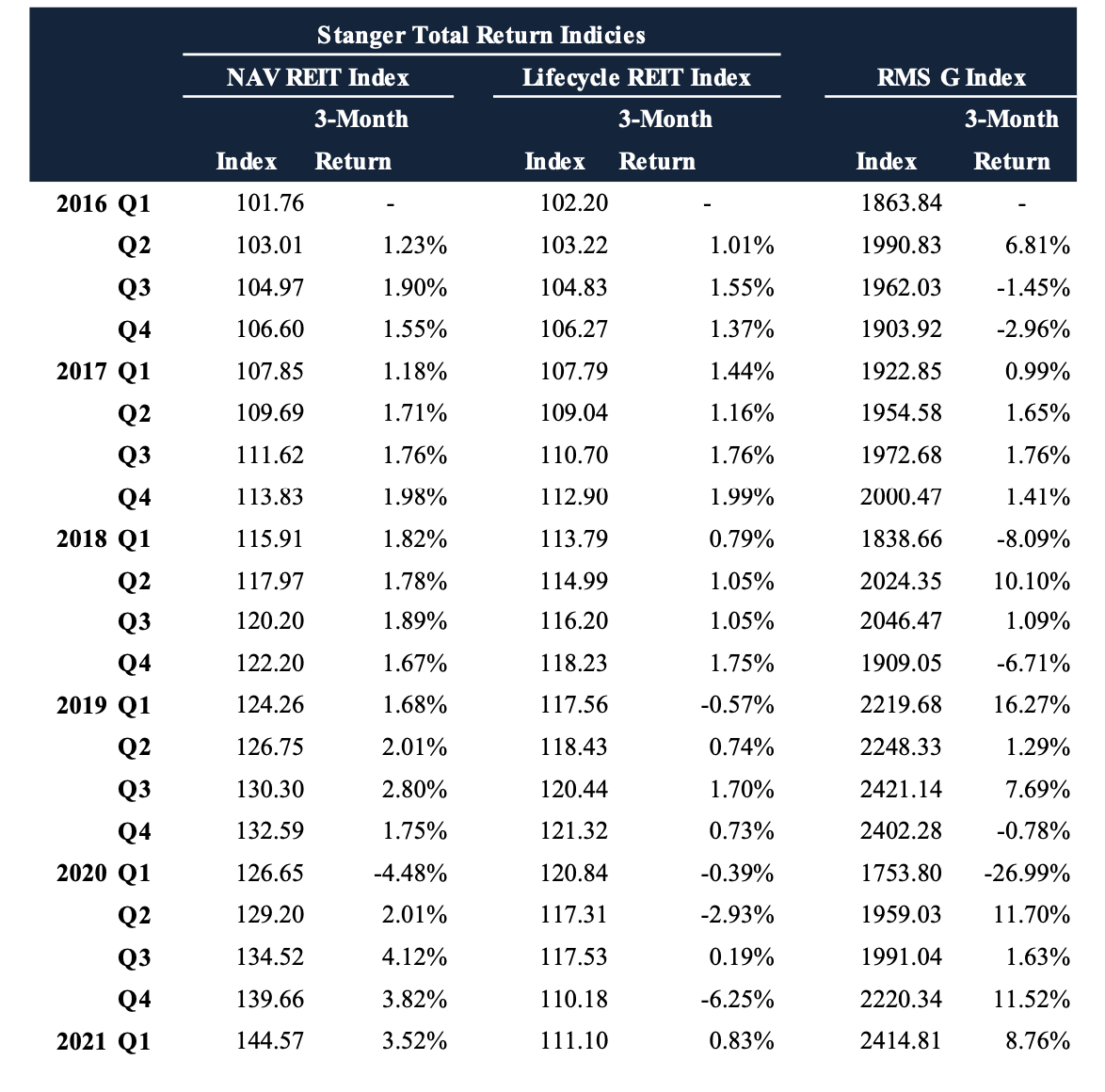 NonTraded NAV REITs Reportedly Outperform Traded Counterparts The DI