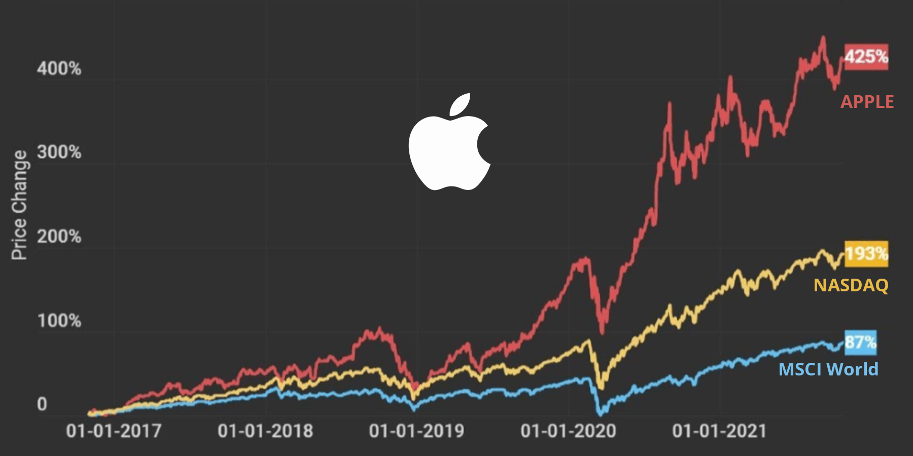 Drei Gründe, warum The DLF nun in Apple Aktien investiert