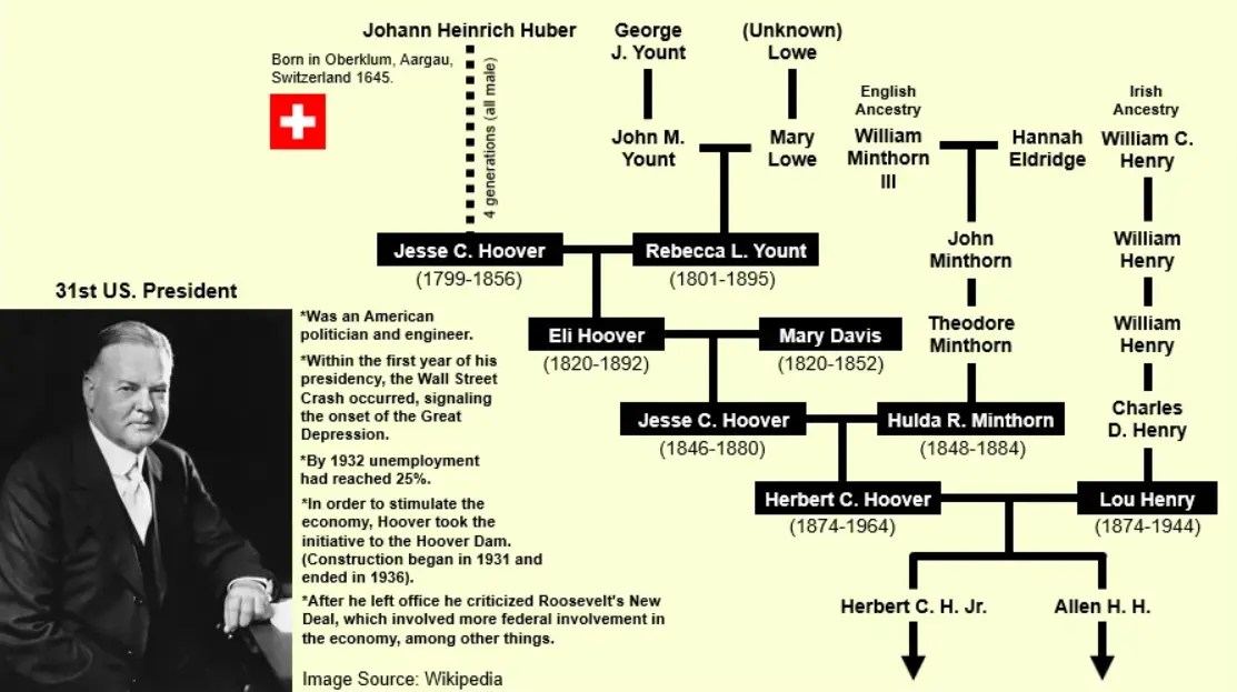 J Edgar Hoover Family Tree