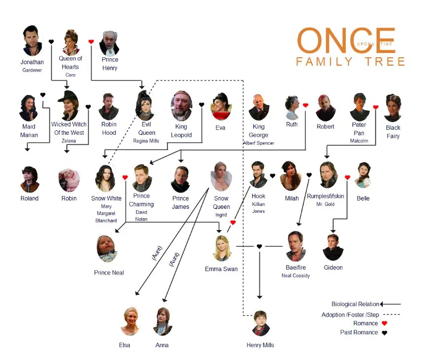 Once Upon a Time Family Tree